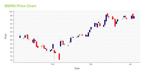 bmrn stock.